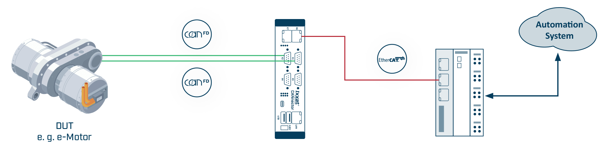 Systemübersicht – Fahrzeugtest mit EtherCAT zu CAN FD Gateway