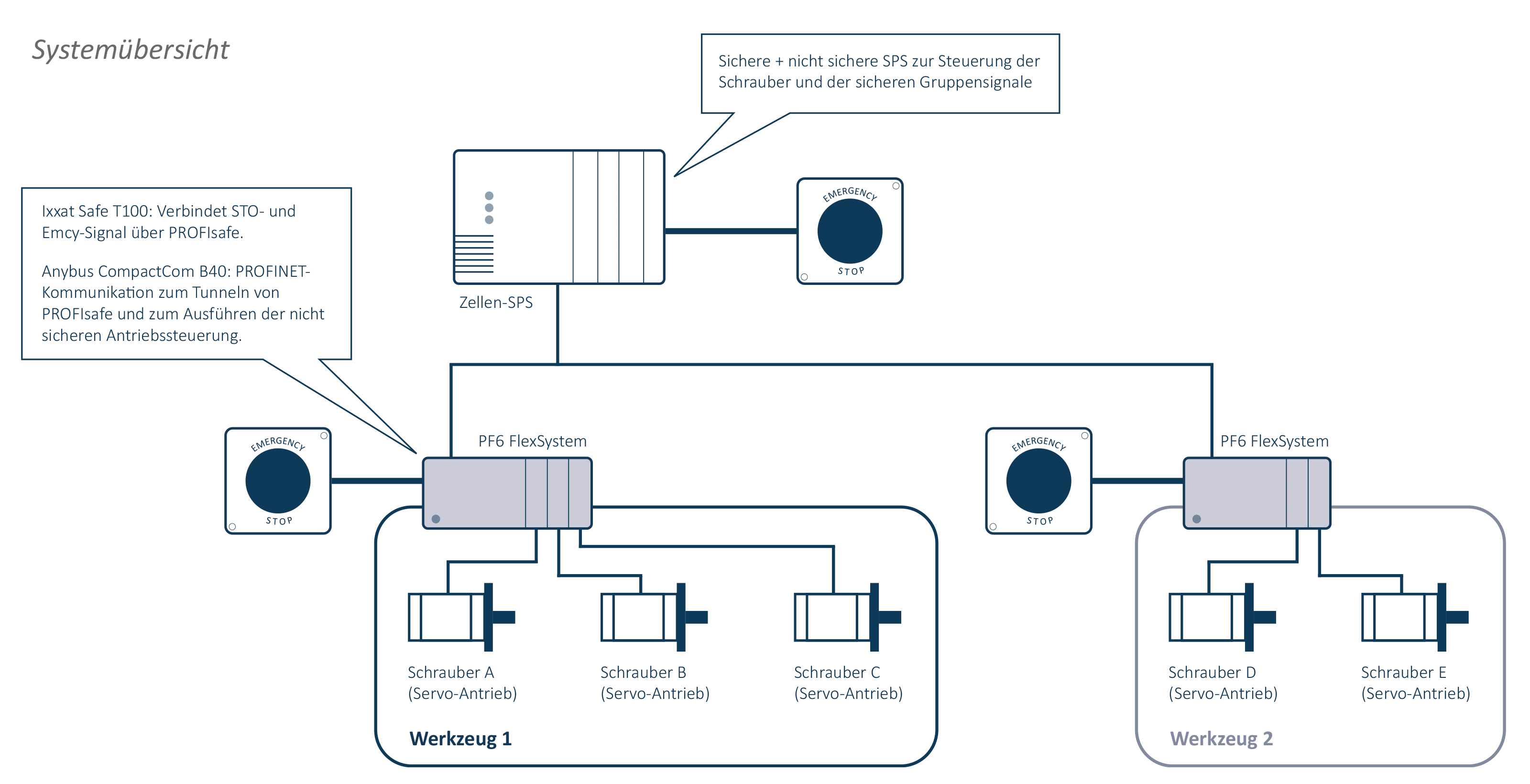 Fertigungsautomatisierung bei Atlas Copco - Functional Safety für Schraubersteuerung