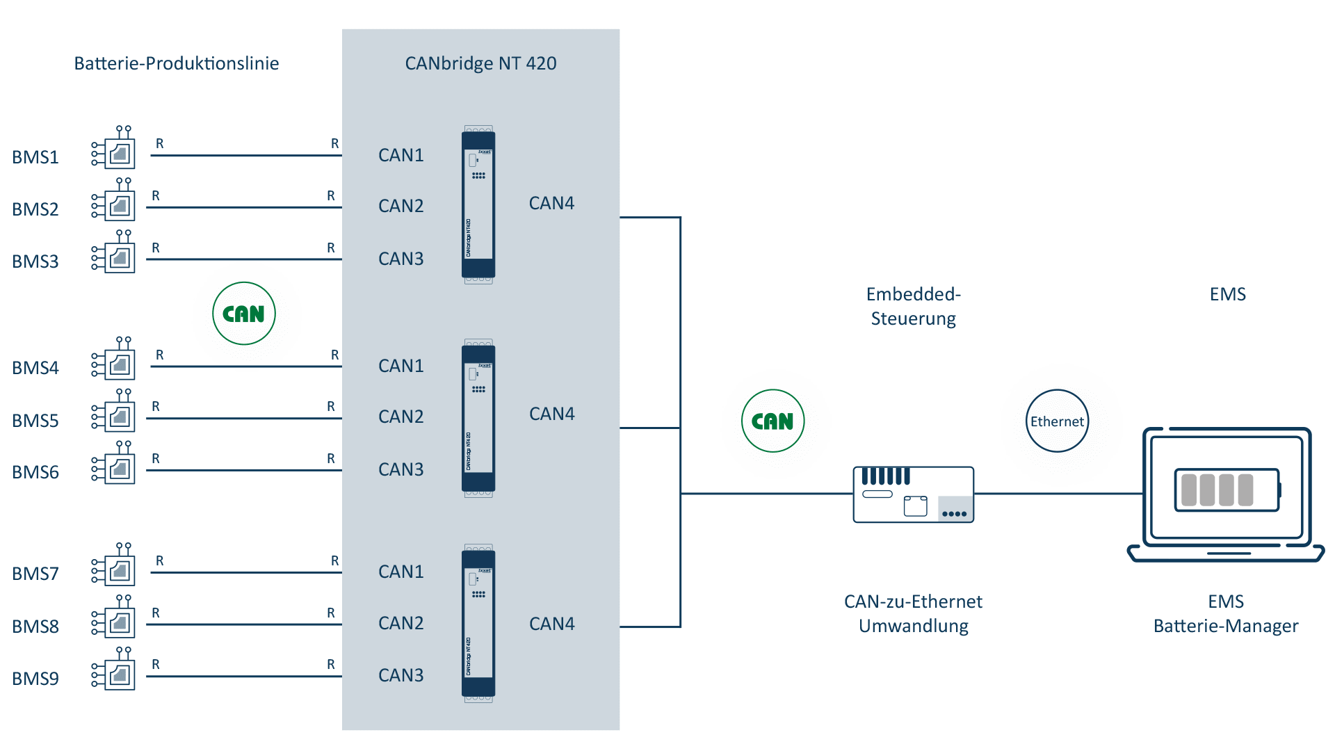 Einfache BMS-Integration via CANbridge NT420 für simultane CAN-Kommunikation