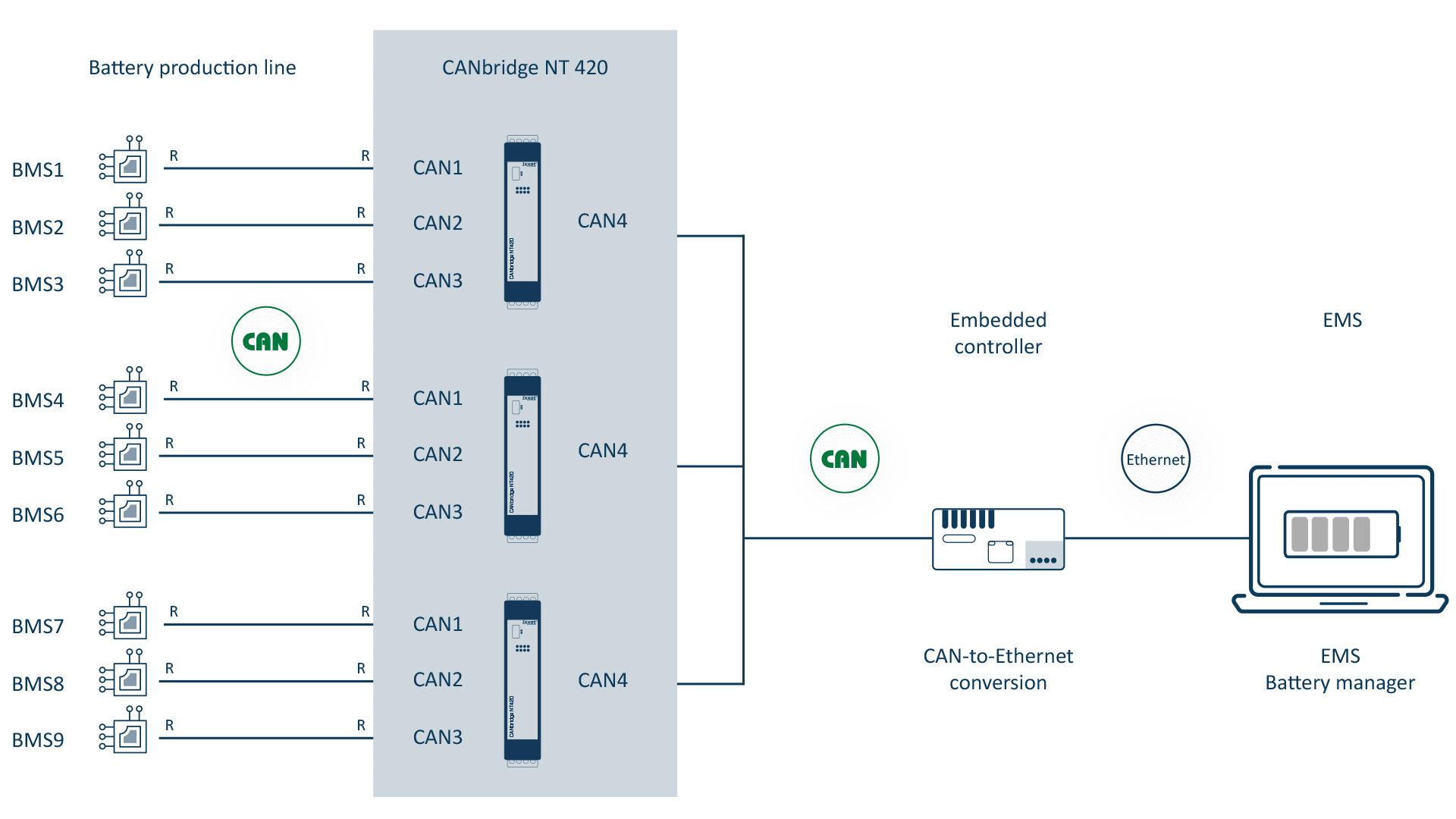 Easy BMS integration via CANbridge NT420  	for simultaneous CAN communication