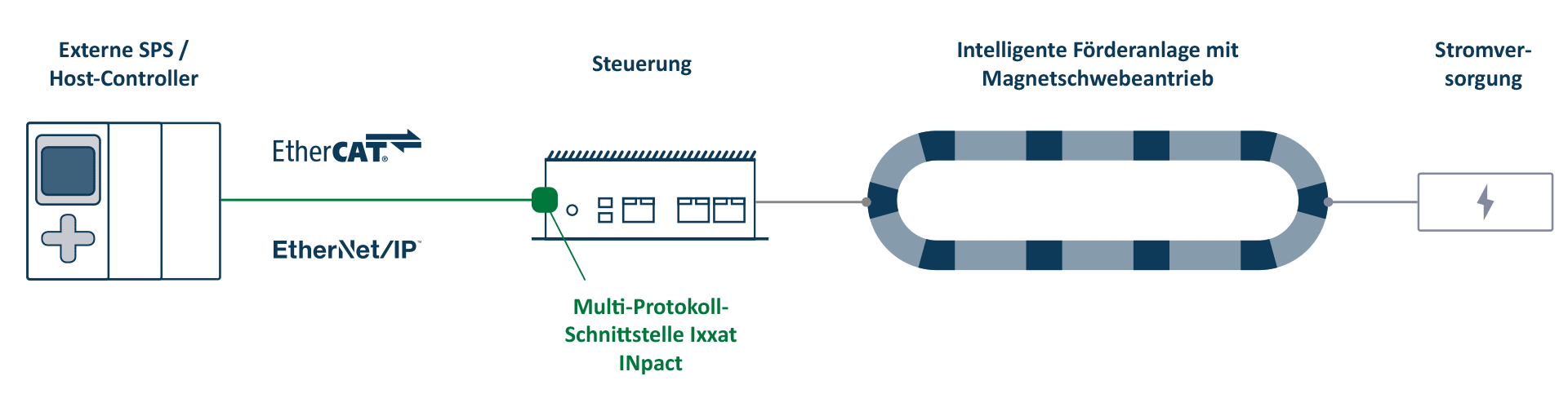 Die Multi-Protokoll PC-Schnittstelle Ixxat INpact ermöglicht die Steuerung von Förderbänden per SPS