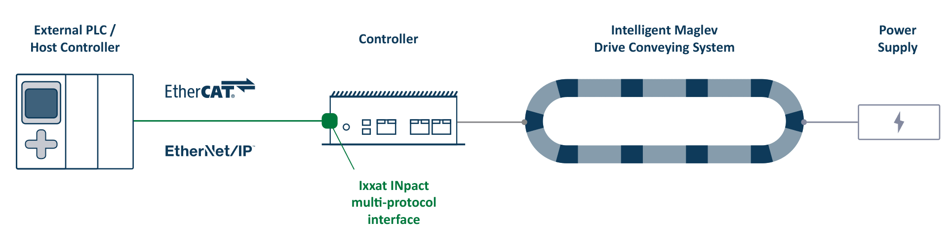 Ixxat multi-protocol PC interface INpact enables conveyor belt PLC control