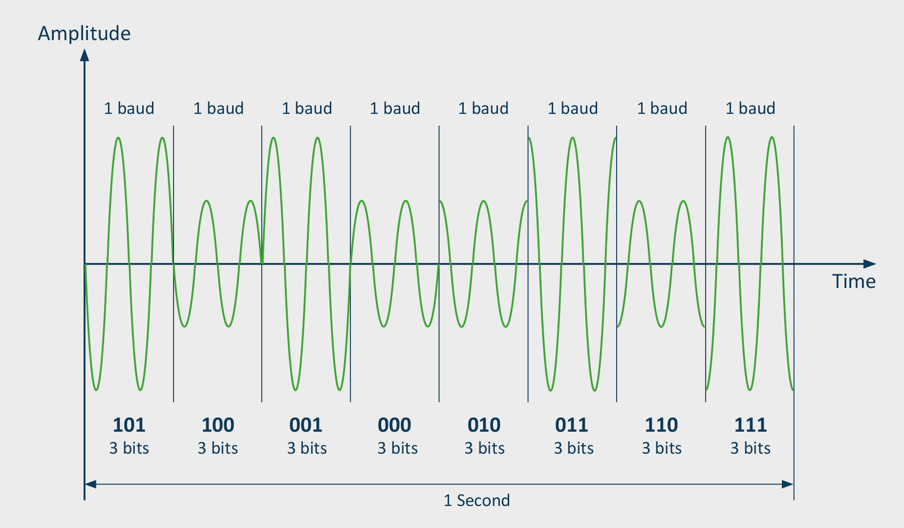 Diagram - Differences between bit rate and baud rate 