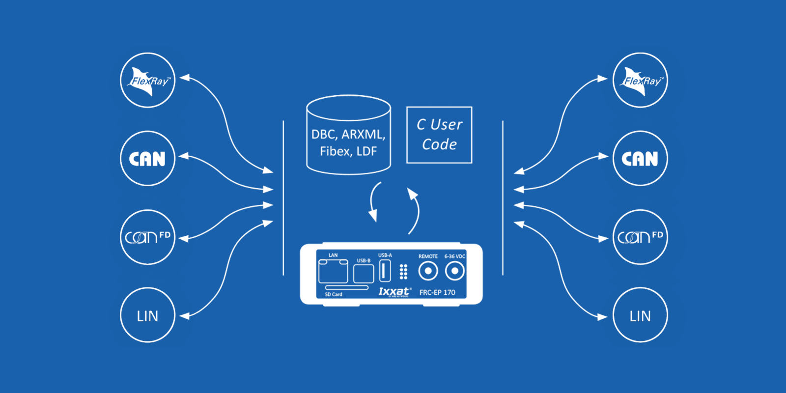 ACT tool - Gateway application