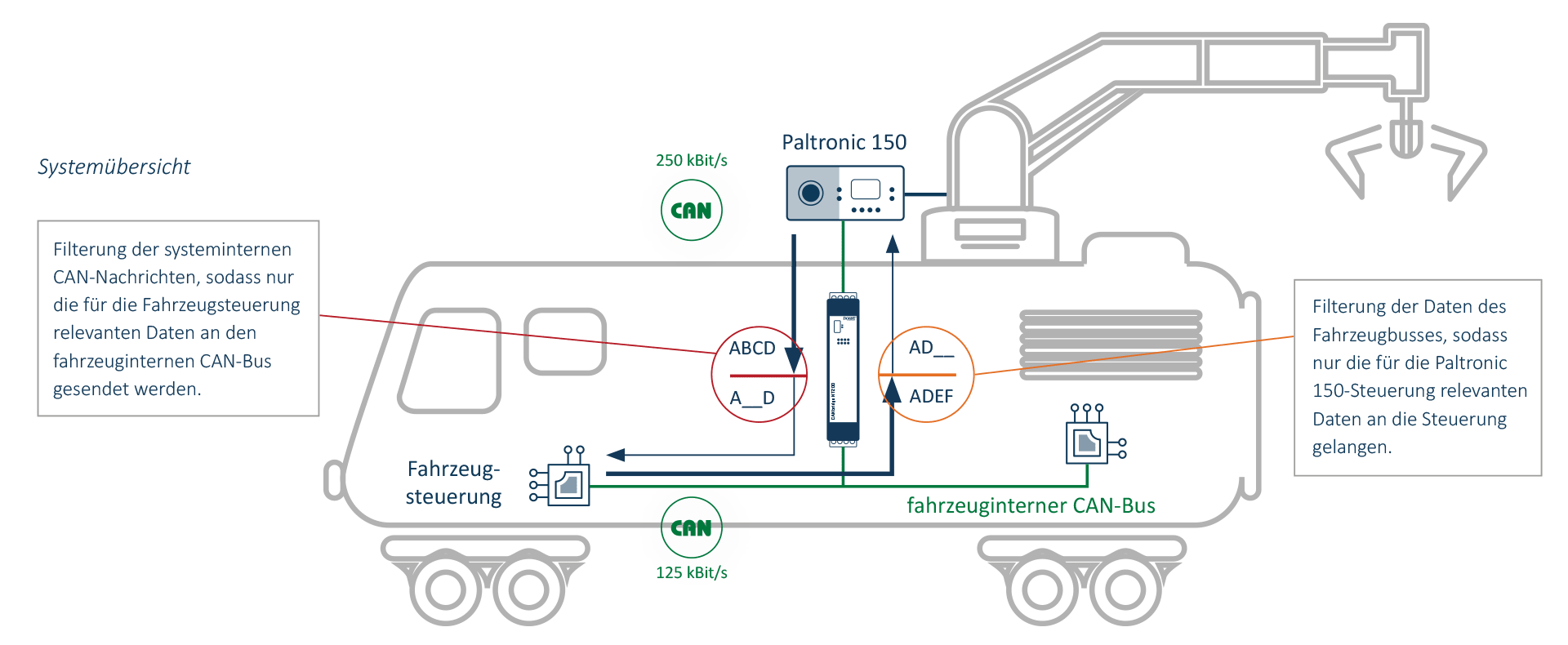 Systemgrafik - Palfinger Hebesysteme