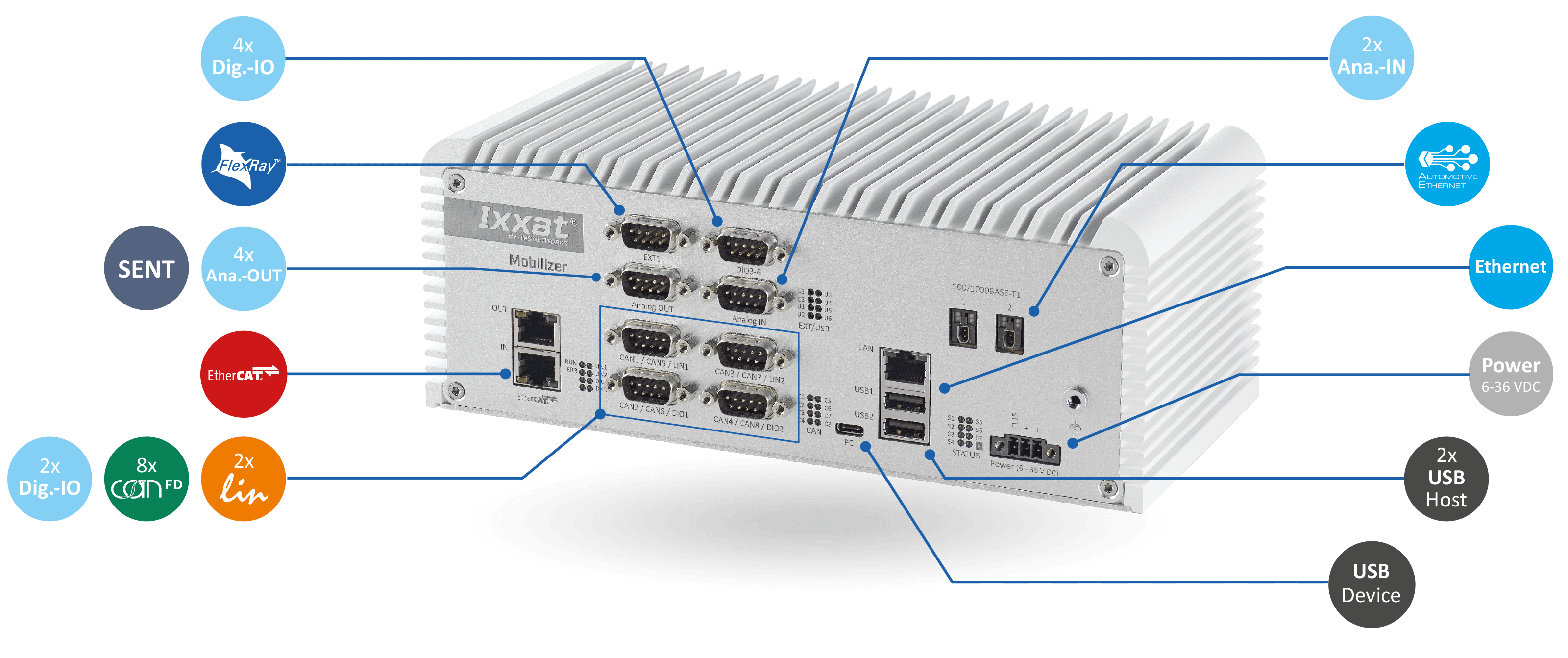 Ixxat Mobilizer Interfaces and Protocols