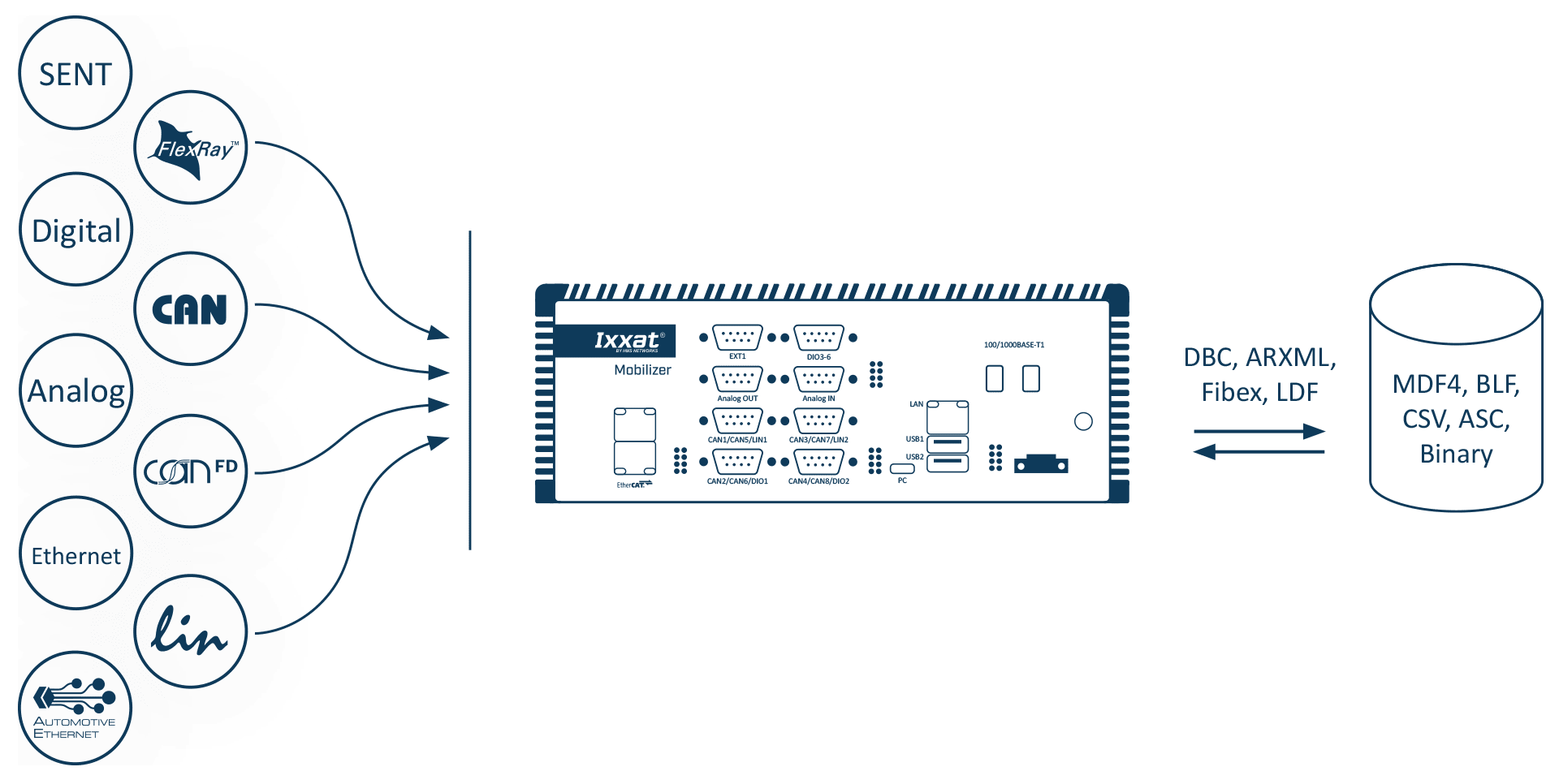 Beispielanwendung für das Datenlogging mit dem Mobilizer