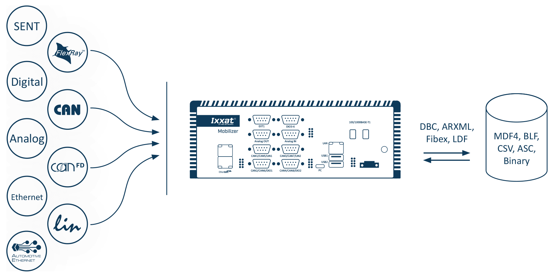 ACT tool - Logger Application Sample with Mobilizer