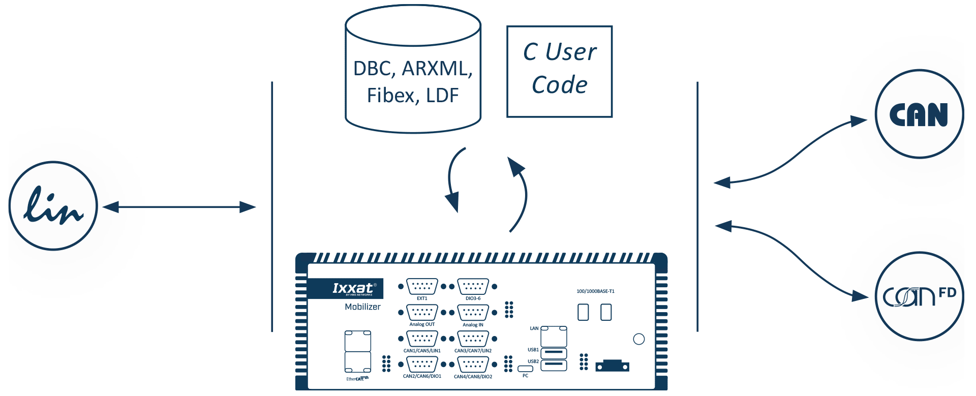 ACT tool - Configuration of an LIN-2-CAN-Gateway
