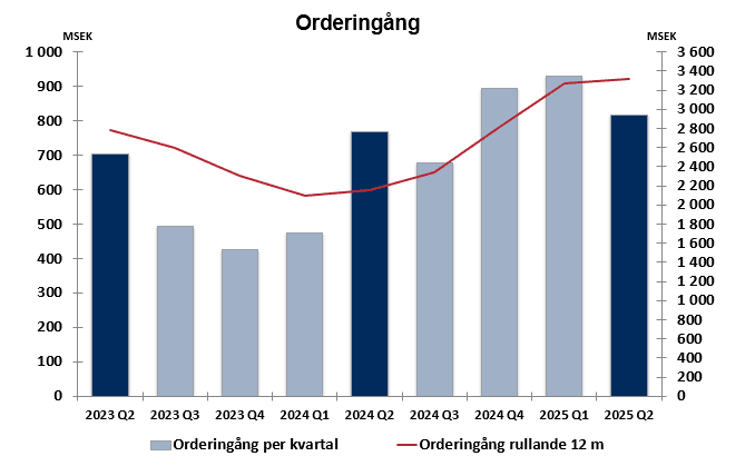 orderingang-q2-2025