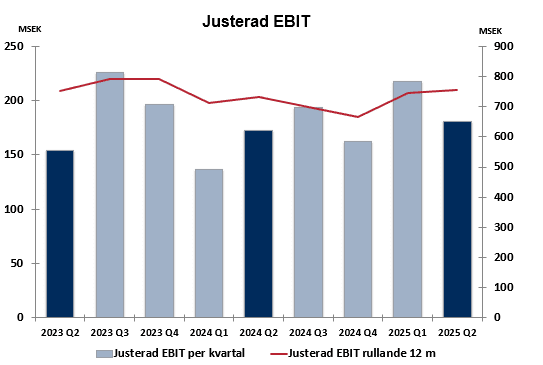 Justerad-ebit-q2-2025