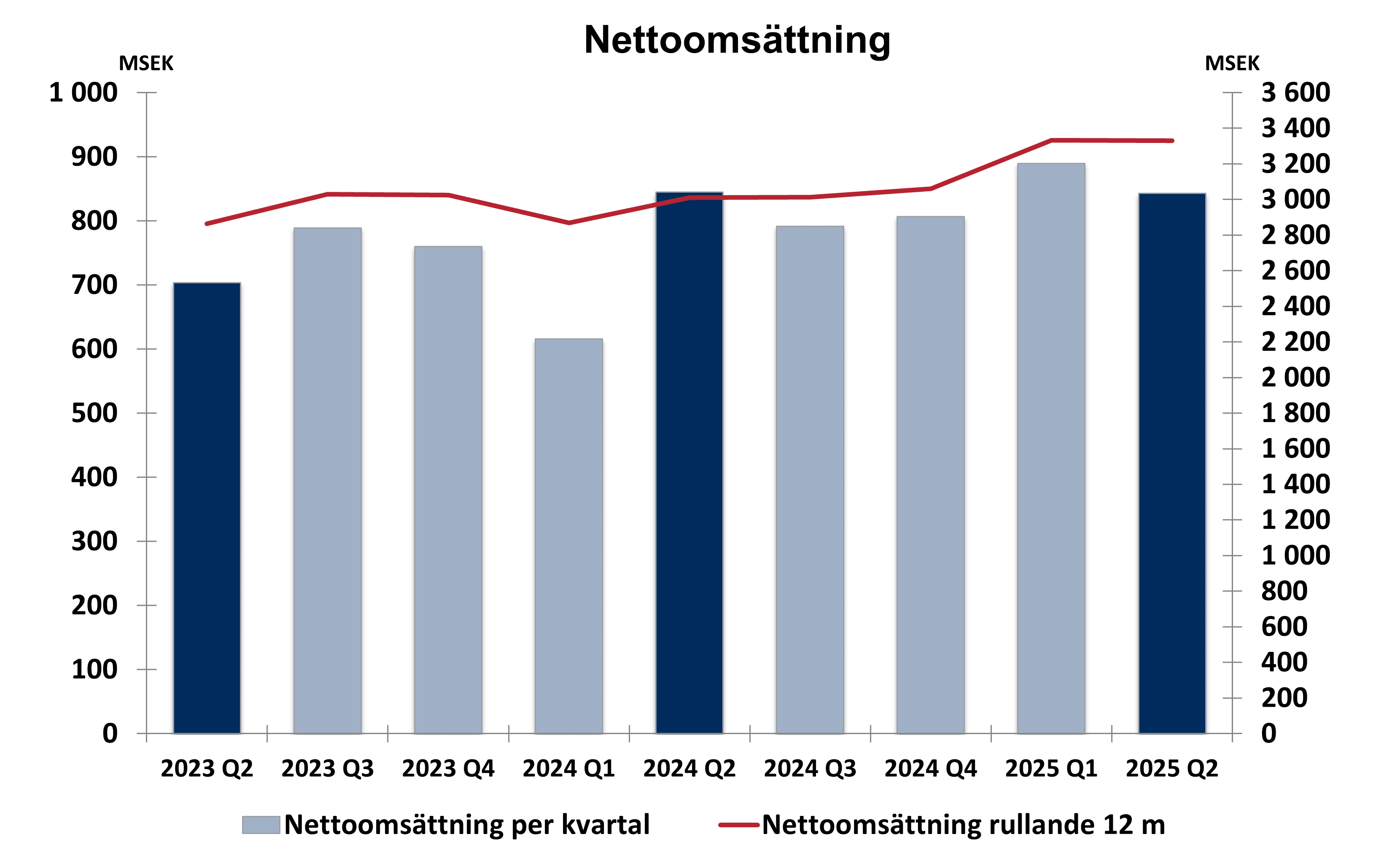 Net-Sales-Swe-Quarterly