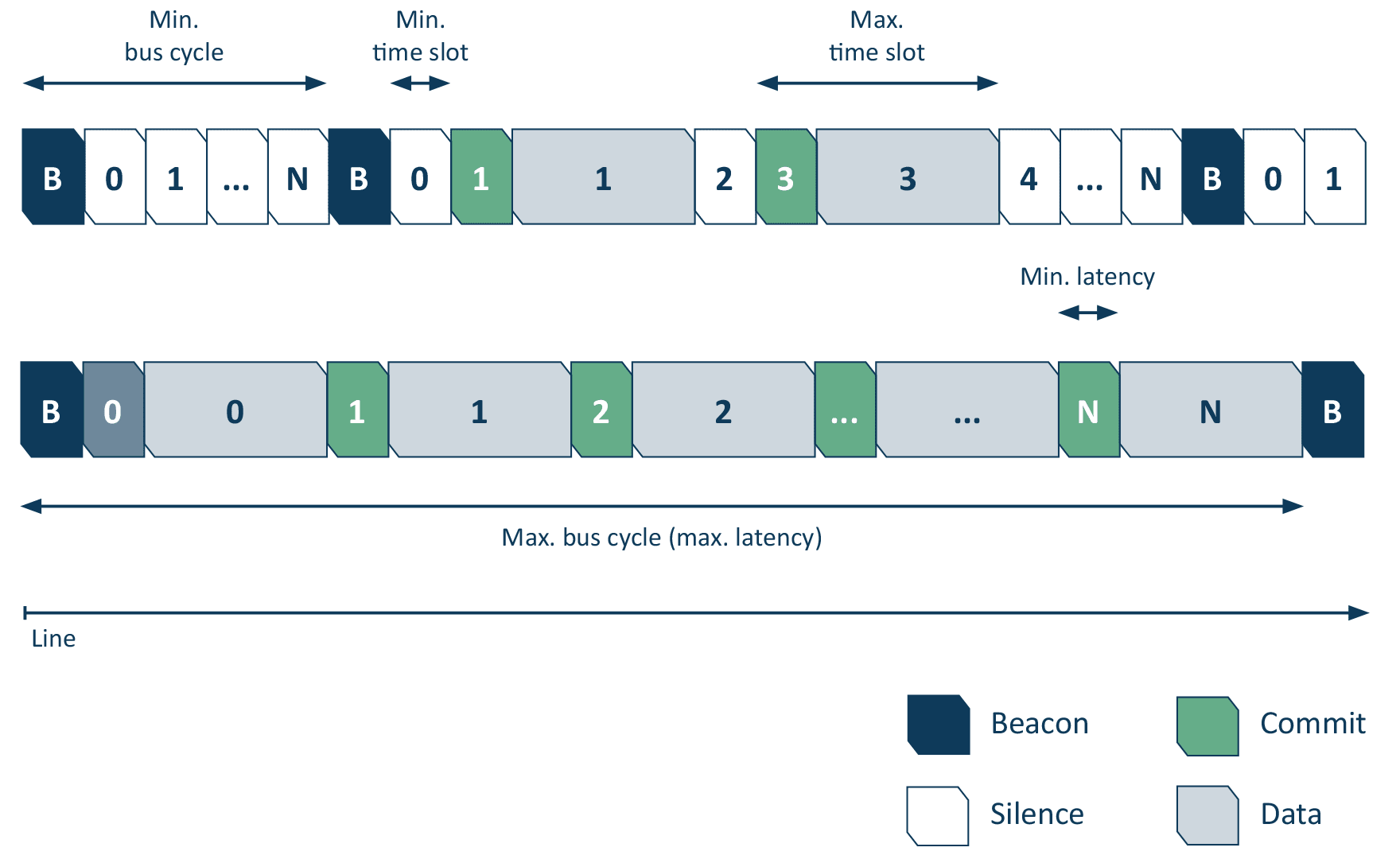Transmission sequence of the nodes via PLCA