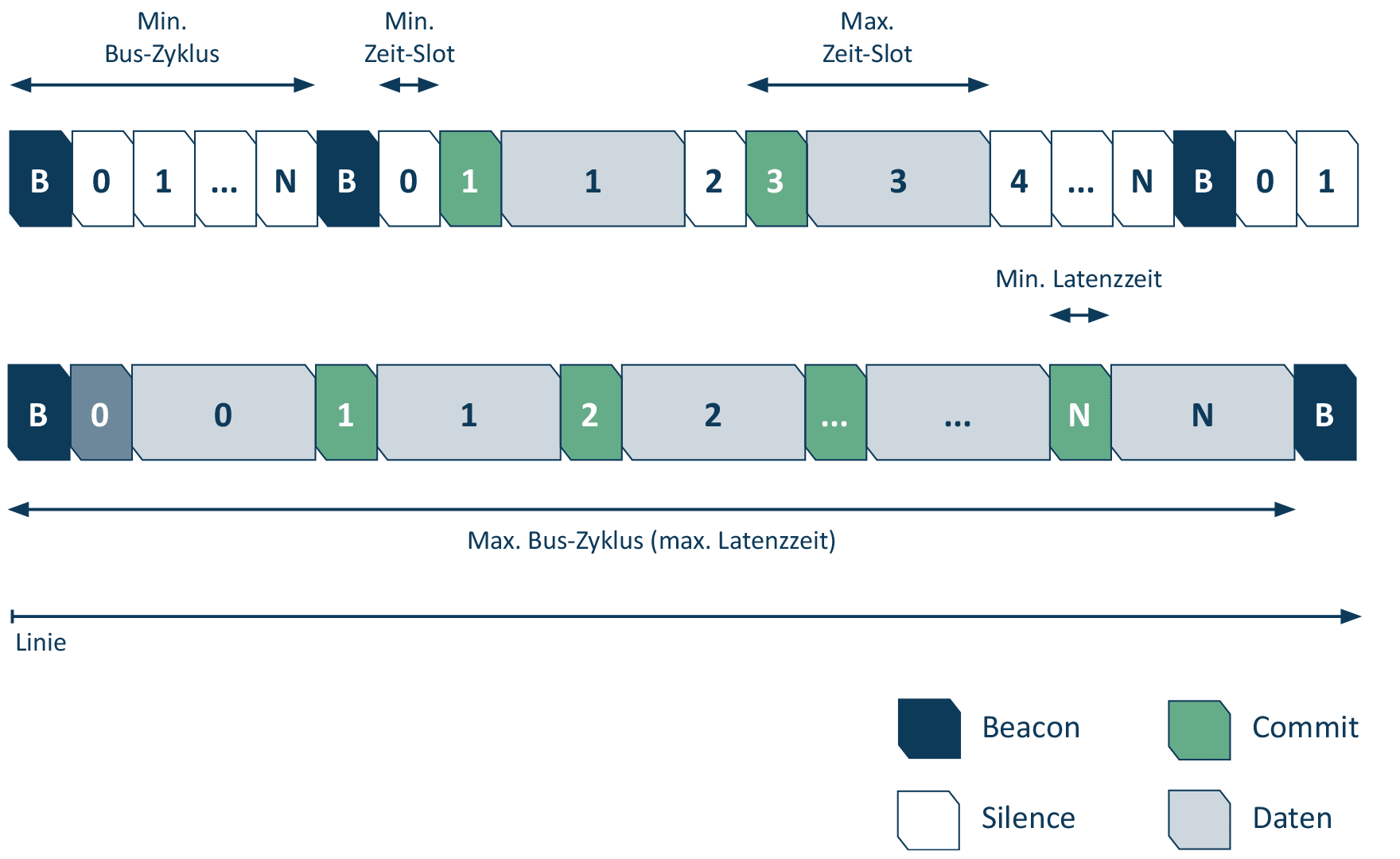 Übertragungssequenz der Knoten via PLCA