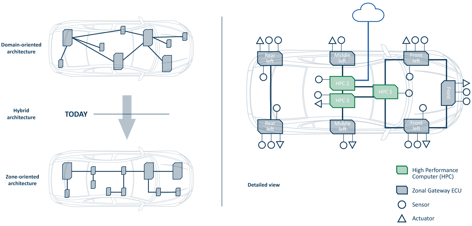 From domain-oriented to zone-oriented system structures