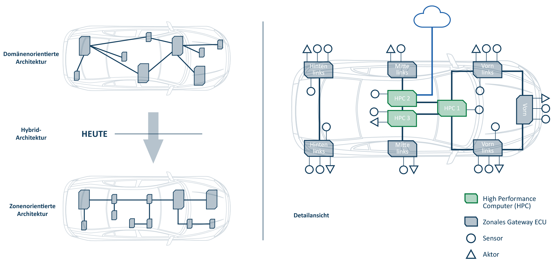 Von domänenorientierten zu zonenorientierten Systemstrukturen