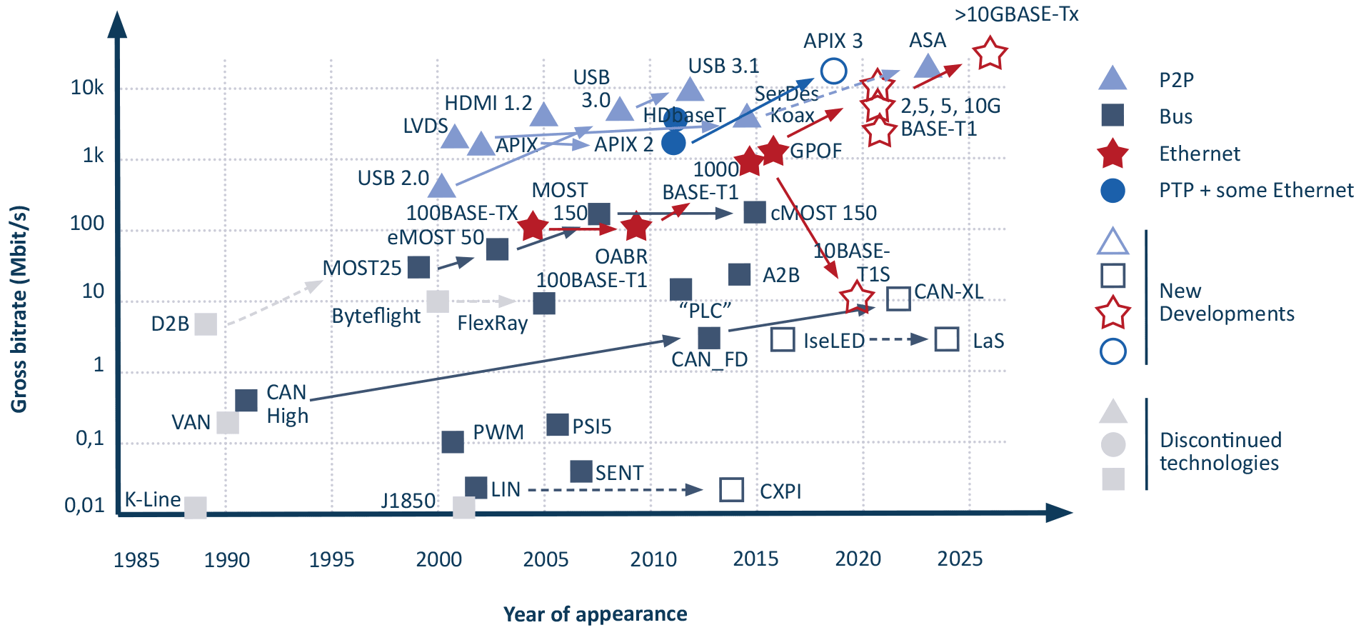 Development of network technologies in the automotive sector