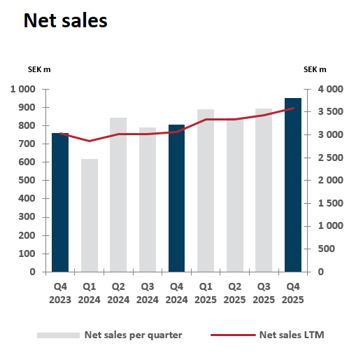 Netsales q4 2025