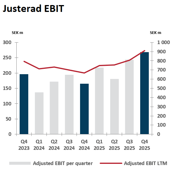 Justerad ebit q4 2025