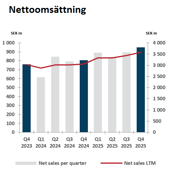 Net-Sales-Swe-Quarterly