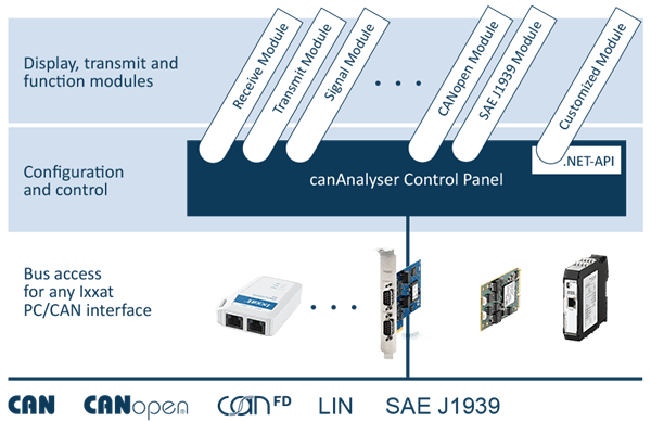 canAnalyser3 Modules and Interfaces