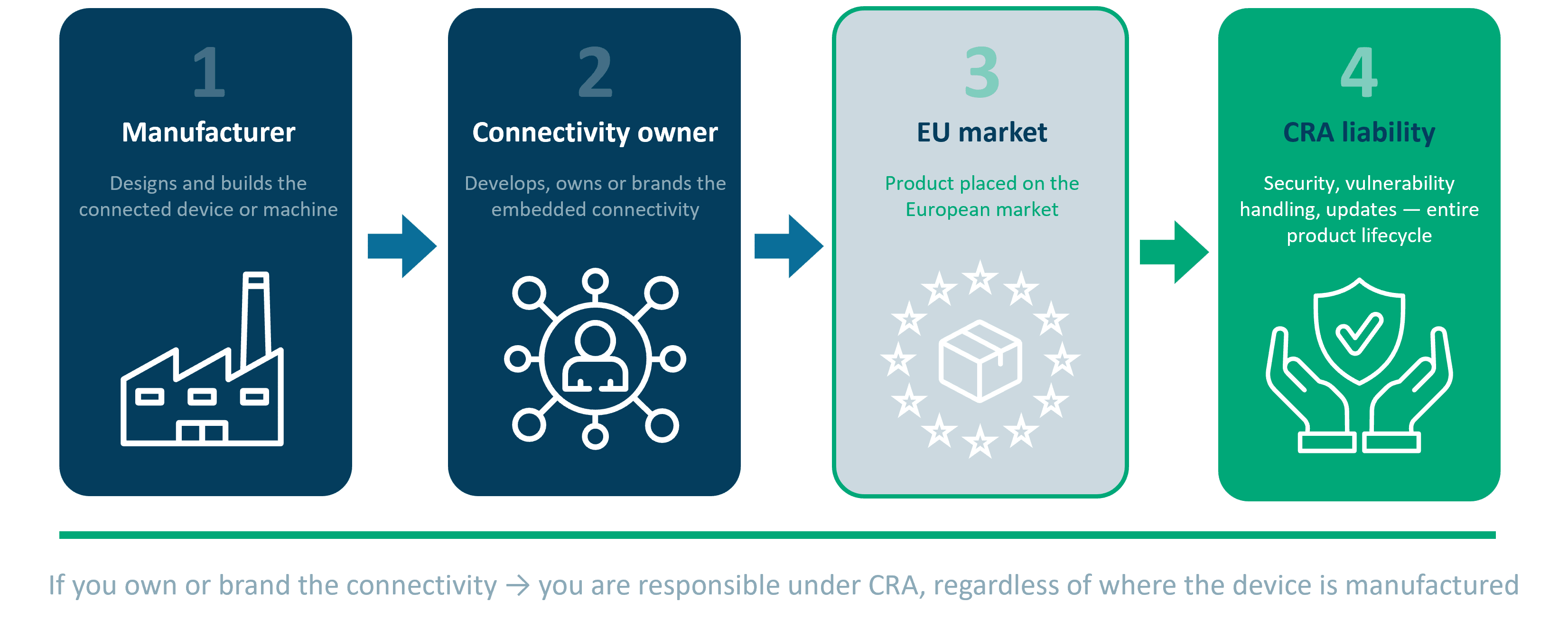 What-is-the-Cyber-Resilience-Act-and-its-Responsibility-chain