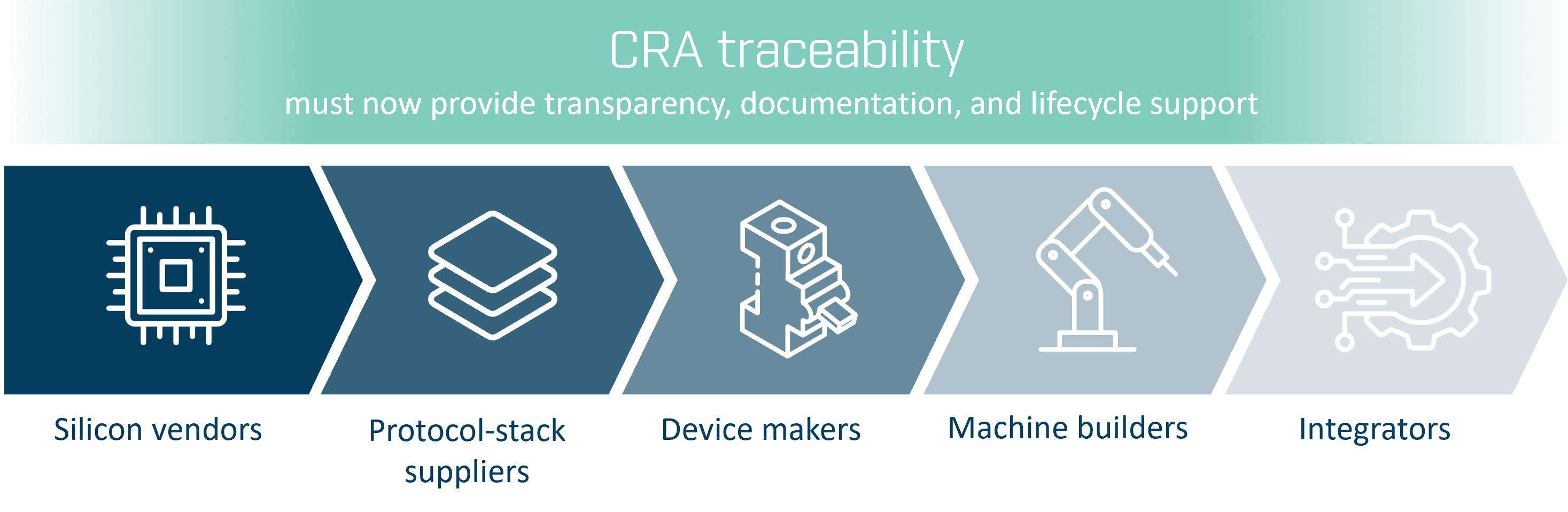 Cyber-Resilience-Act-traceability