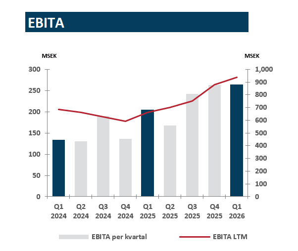 Justerad ebit q1 2026