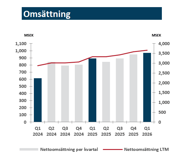Net-Sales-Swe-Q1-2026