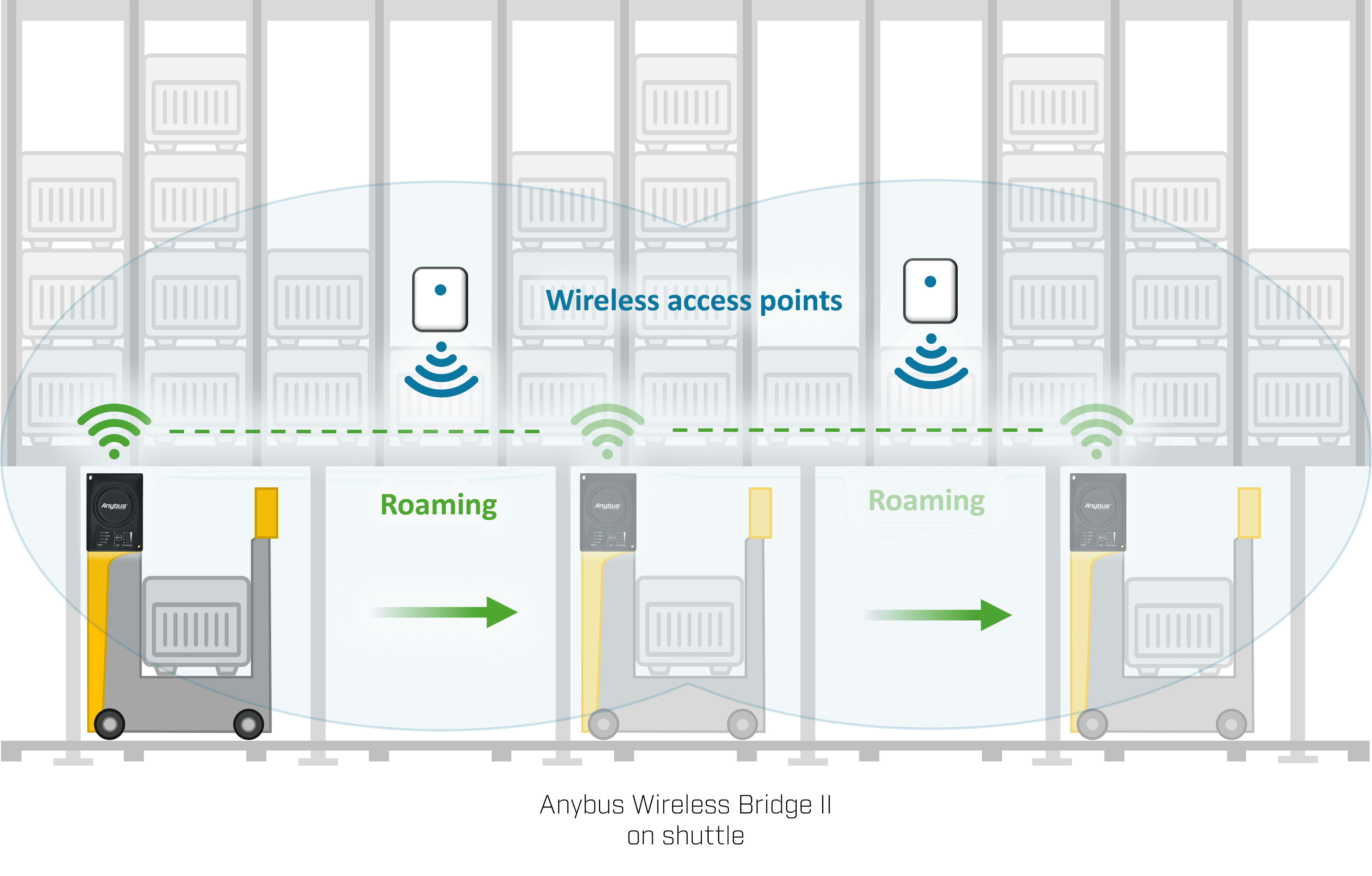 Anybus-Wireless-bridge-II-wireless-ethernet