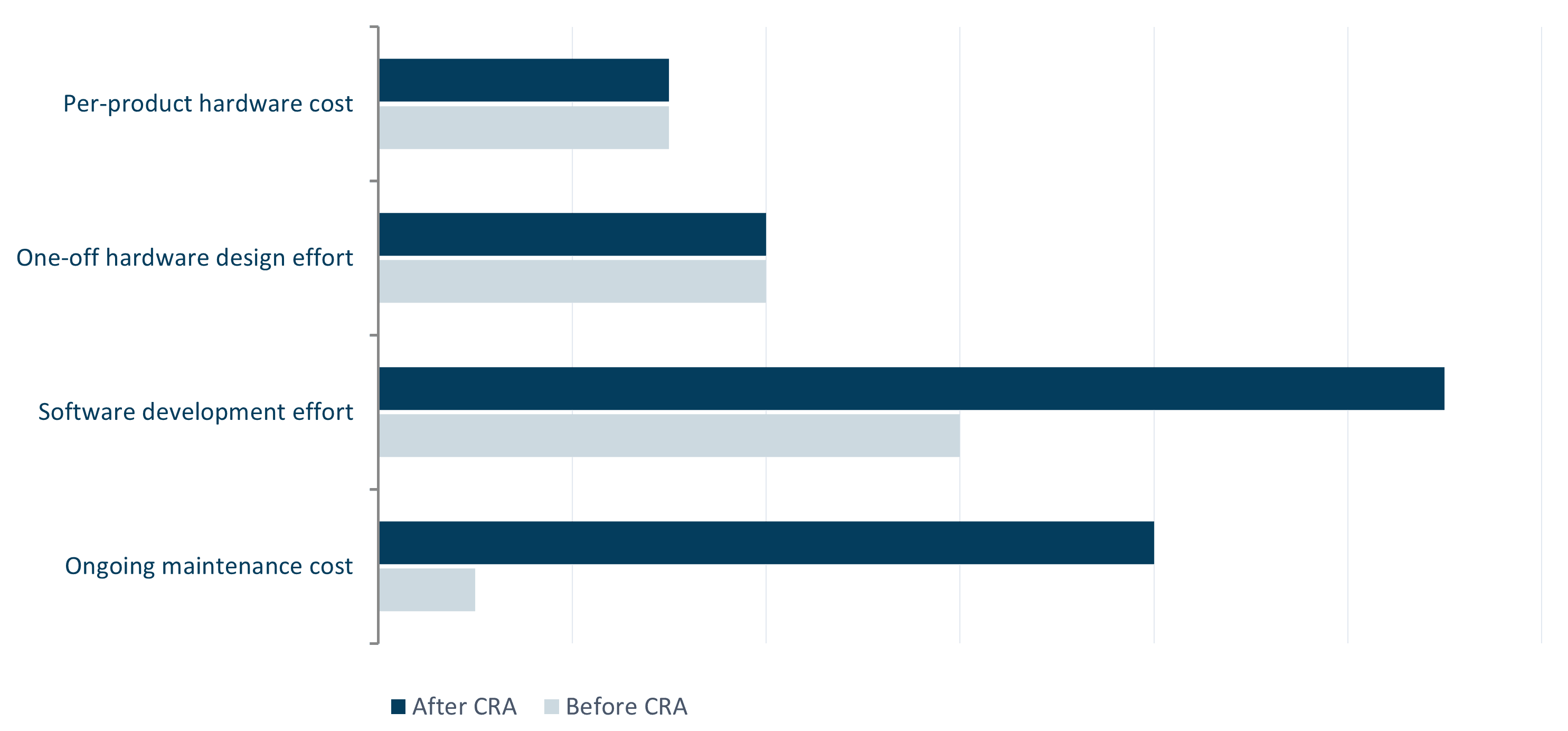 CRA compliance solutions cost of connectivity CRA-compliance-solutions-cost-of-connectivity