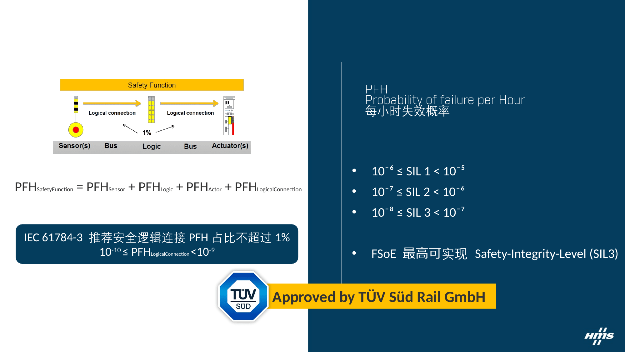 fig09-SIL等级