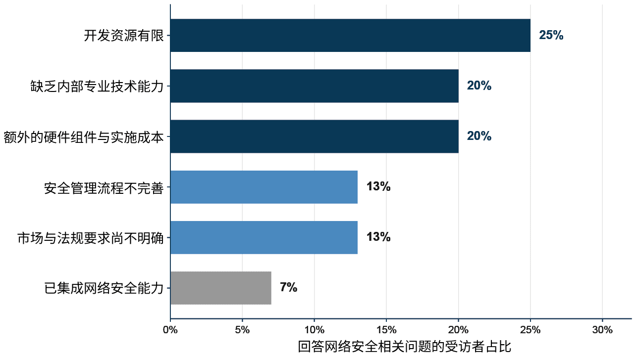 回答网络安全相关问题