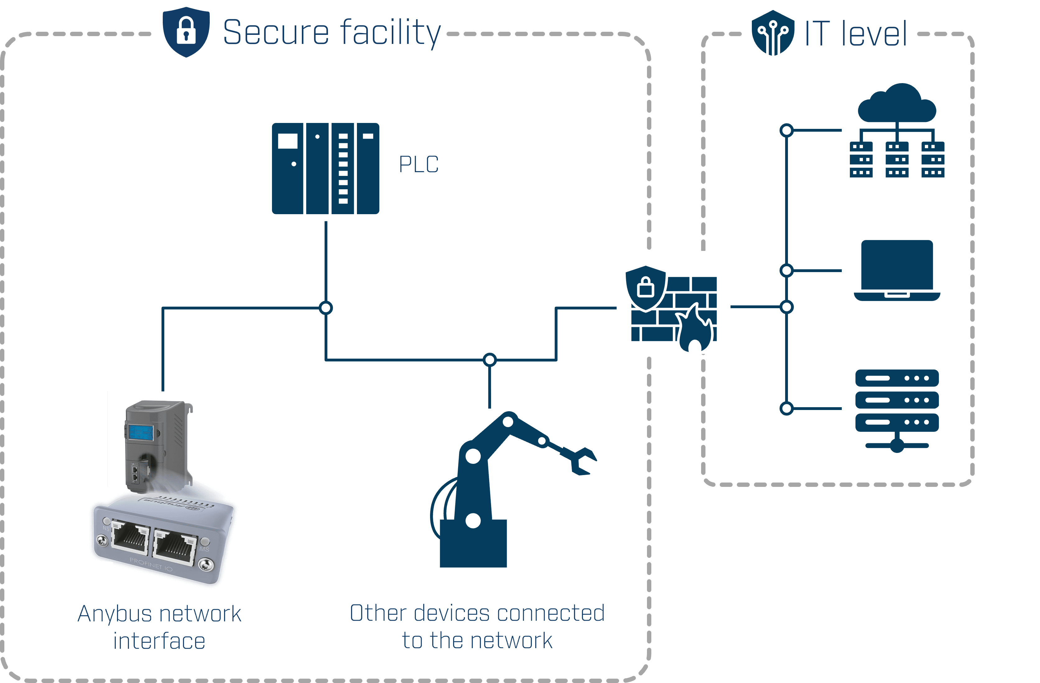 Anybus_CompactCom_IIoT-Secure