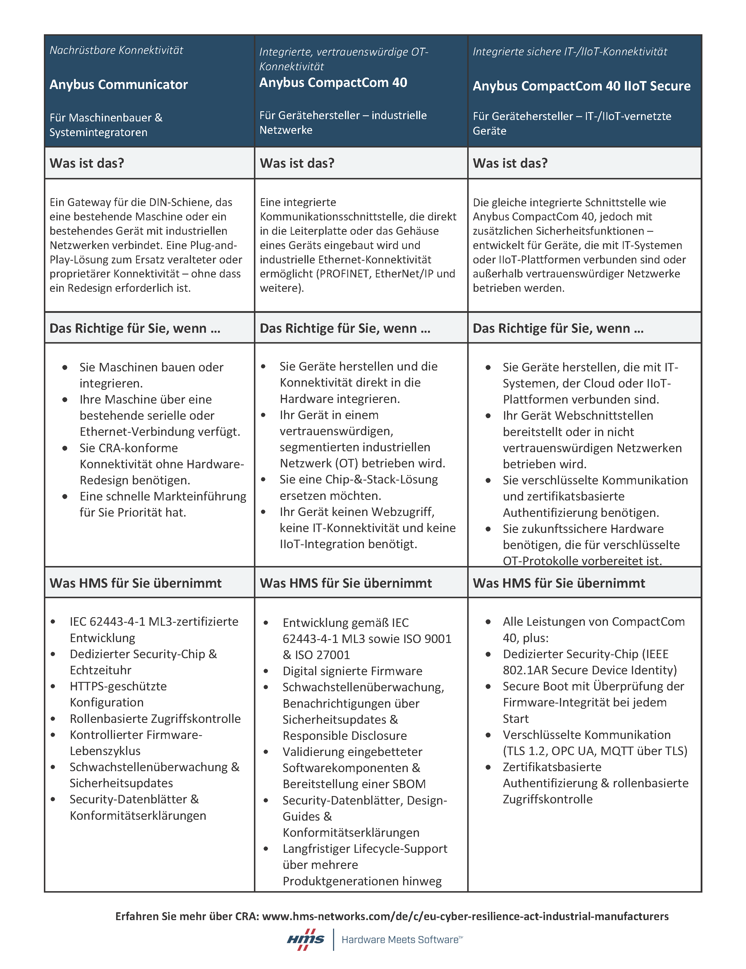CRA_comparison_table_Anybus_products