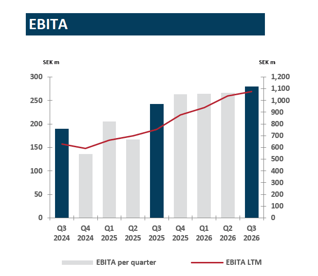 EBITA Q3 2026