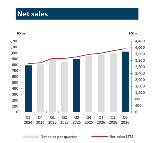 Net sales Q3 2026