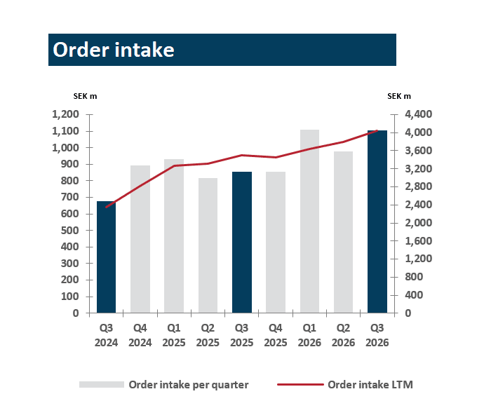 Order intake Q3 2026
