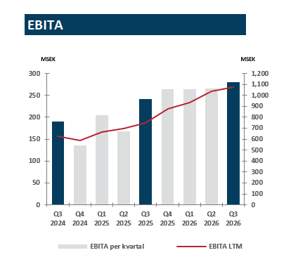 EBITA Q3 2026