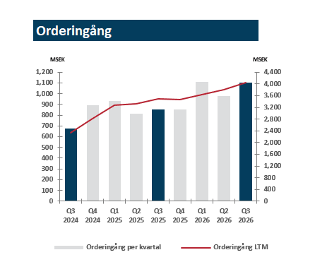Orderingång Q3 2026