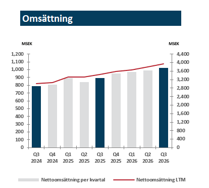 Omsättning Q3 2026